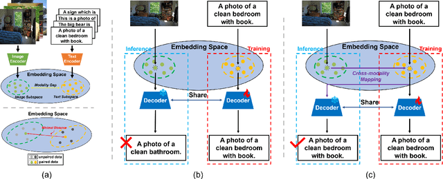 Figure 3 for From Association to Generation: Text-only Captioning by Unsupervised Cross-modal Mapping