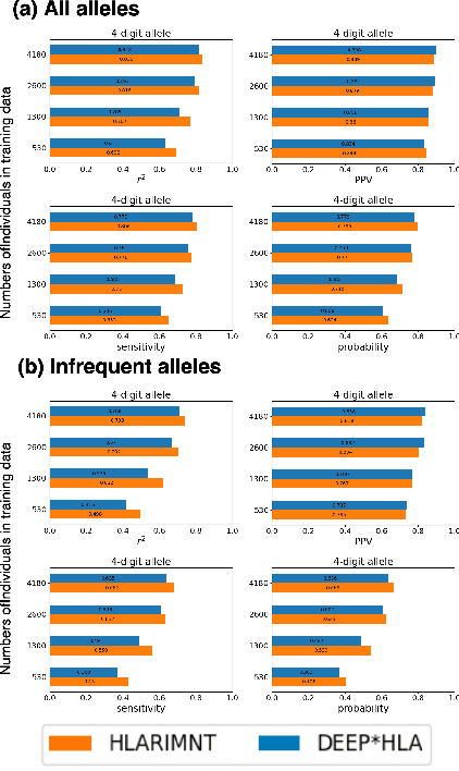 Figure 4 for Efficient HLA imputation from sequential SNPs data by Transformer