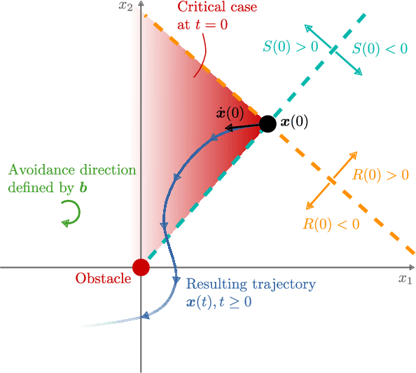 Figure 2 for Motion Planning using Reactive Circular Fields: A 2D Analysis of Collision Avoidance and Goal Convergence