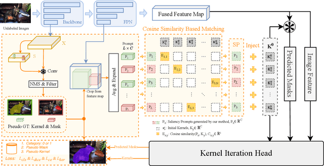 Figure 3 for Boosting Low-Data Instance Segmentation by Unsupervised Pre-training with Saliency Prompt