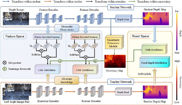 Figure 1 for ADU-Depth: Attention-based Distillation with Uncertainty Modeling for Depth Estimation