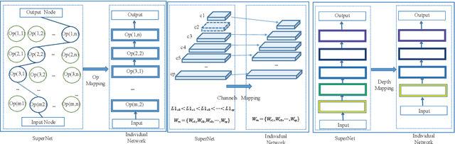 Figure 2 for Multi-Objective Evolutionary for Object Detection Mobile Architectures Search