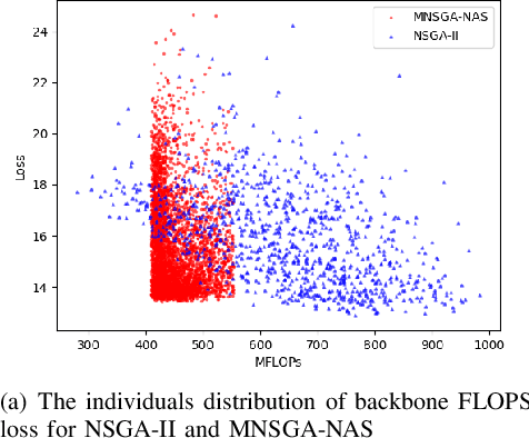 Figure 3 for Multi-Objective Evolutionary for Object Detection Mobile Architectures Search