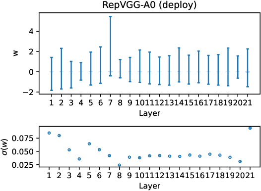 Figure 3 for Make RepVGG Greater Again: A Quantization-aware Approach