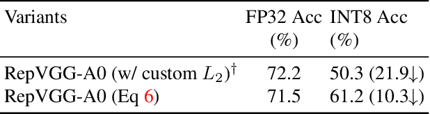 Figure 4 for Make RepVGG Greater Again: A Quantization-aware Approach