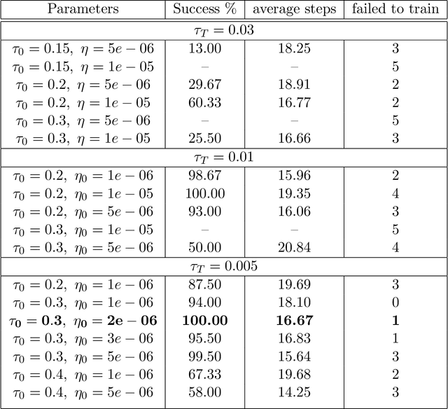 Figure 2 for Matryoshka Policy Gradient for Entropy-Regularized RL: Convergence and Global Optimality