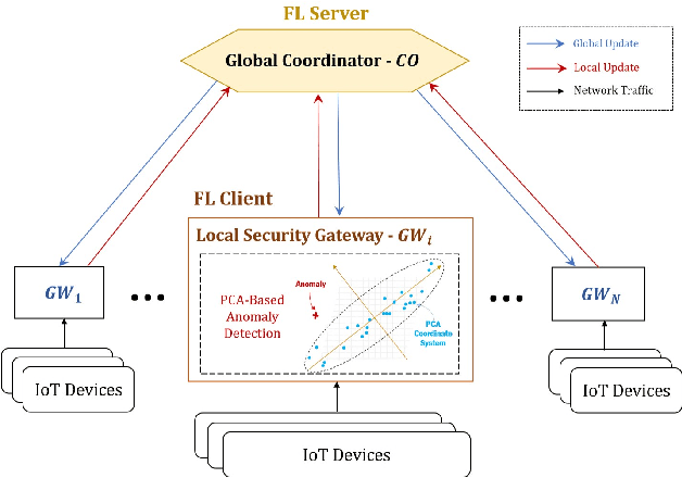 Figure 1 for Federated PCA on Grassmann Manifold for Anomaly Detection in IoT Networks