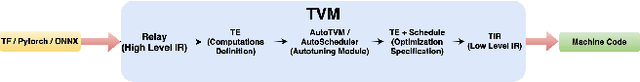 Figure 1 for Autotuning Apache TVM-based Scientific Applications Using Bayesian Optimization