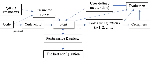 Figure 3 for Autotuning Apache TVM-based Scientific Applications Using Bayesian Optimization