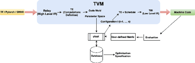 Figure 4 for Autotuning Apache TVM-based Scientific Applications Using Bayesian Optimization