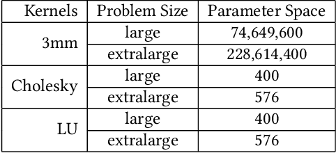 Figure 2 for Autotuning Apache TVM-based Scientific Applications Using Bayesian Optimization