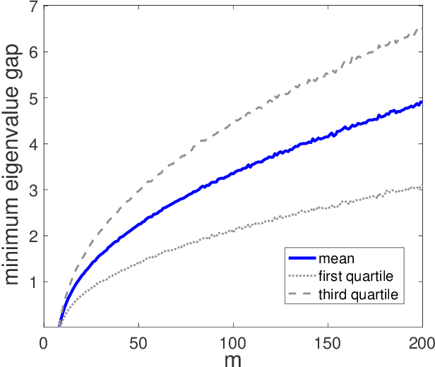 Figure 1 for Re-Analyze Gauss: Bounds for Private Matrix Approximation via Dyson Brownian Motion