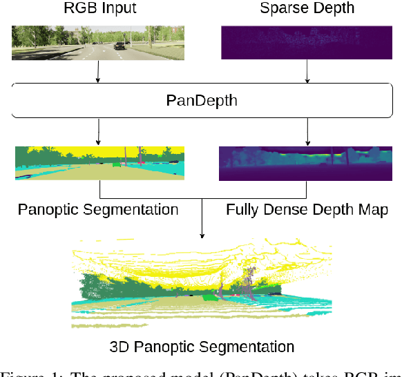 Figure 1 for PanDepth: Joint Panoptic Segmentation and Depth Completion