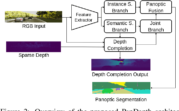 Figure 3 for PanDepth: Joint Panoptic Segmentation and Depth Completion