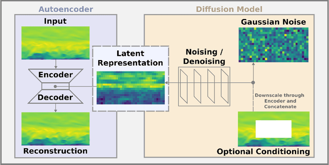 Figure 2 for Generating Initial Conditions for Ensemble Data Assimilation of Large-Eddy Simulations with Latent Diffusion Models