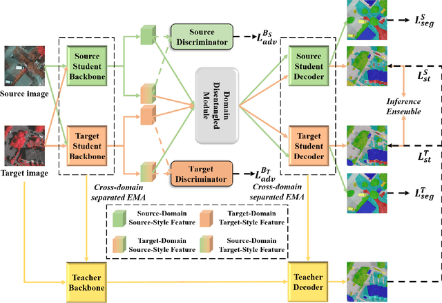 Figure 2 for Self-Training Guided Disentangled Adaptation for Cross-Domain Remote Sensing Image Semantic Segmentation