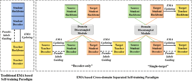 Figure 4 for Self-Training Guided Disentangled Adaptation for Cross-Domain Remote Sensing Image Semantic Segmentation