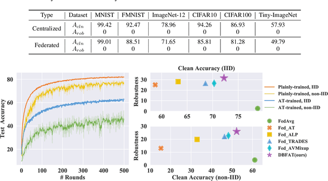 Figure 1 for Delving into the Adversarial Robustness of Federated Learning