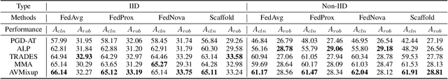 Figure 2 for Delving into the Adversarial Robustness of Federated Learning