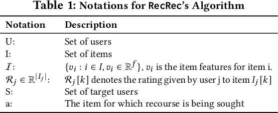 Figure 1 for RecRec: Algorithmic Recourse for Recommender Systems