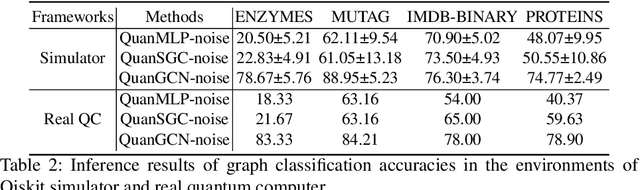 Figure 3 for QuanGCN: Noise-Adaptive Training for Robust Quantum Graph Convolutional Networks