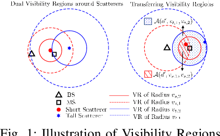 Figure 1 for Stochastic Geometry Analysis of a New GSCM with Dual Visibility Regions