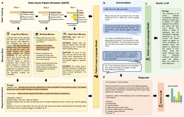 Figure 1 for Automatic Interactive Evaluation for Large Language Models with State Aware Patient Simulator