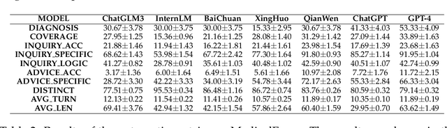 Figure 4 for Automatic Interactive Evaluation for Large Language Models with State Aware Patient Simulator