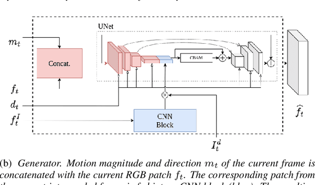 Figure 4 for Learnt Deep Hyperparameter selection in Adversarial Training for compressed video enhancement with perceptual critic