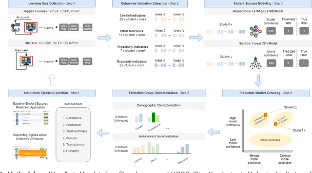 Figure 3 for Do Not Trust a Model Because It is Confident: Uncovering and Characterizing Unknown Unknowns to Student Success Predictors in Online-Based Learning