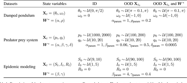 Figure 2 for MetaPhysiCa: OOD Robustness in Physics-informed Machine Learning