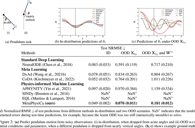Figure 3 for MetaPhysiCa: OOD Robustness in Physics-informed Machine Learning