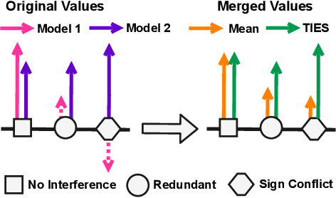 Figure 3 for Resolving Interference When Merging Models