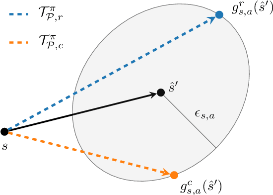 Figure 1 for Optimal Transport Perturbations for Safe Reinforcement Learning with Robustness Guarantees