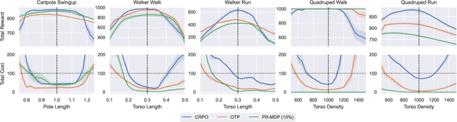 Figure 3 for Optimal Transport Perturbations for Safe Reinforcement Learning with Robustness Guarantees