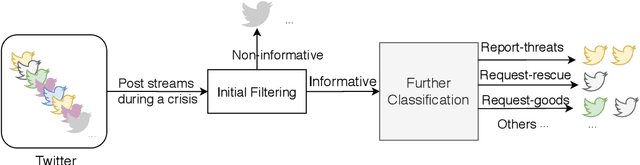 Figure 1 for Coping with low data availability for social media crisis message categorisation