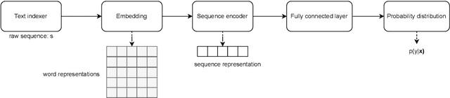 Figure 4 for Coping with low data availability for social media crisis message categorisation