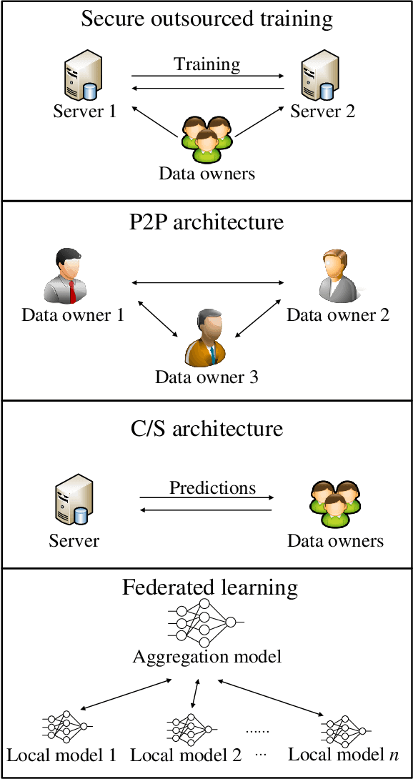 Figure 2 for ABG: A Multi-Party Mixed Protocol Framework for Privacy-Preserving Cooperative Learning