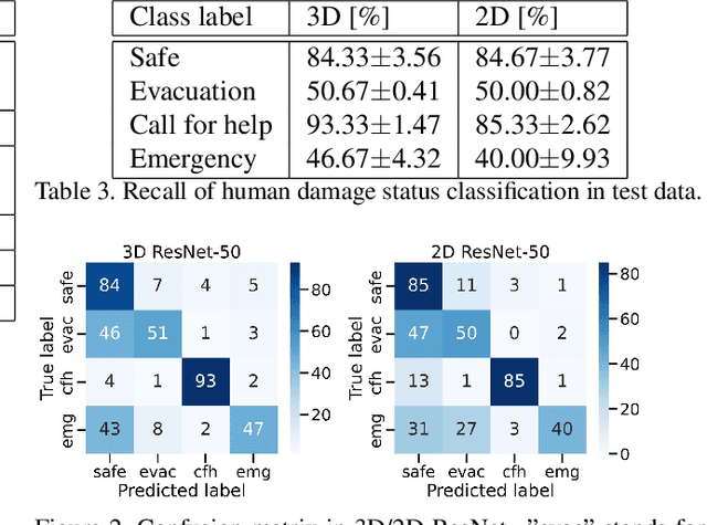 Figure 4 for Estimation of Human Condition at Disaster Site Using Aerial Drone Images