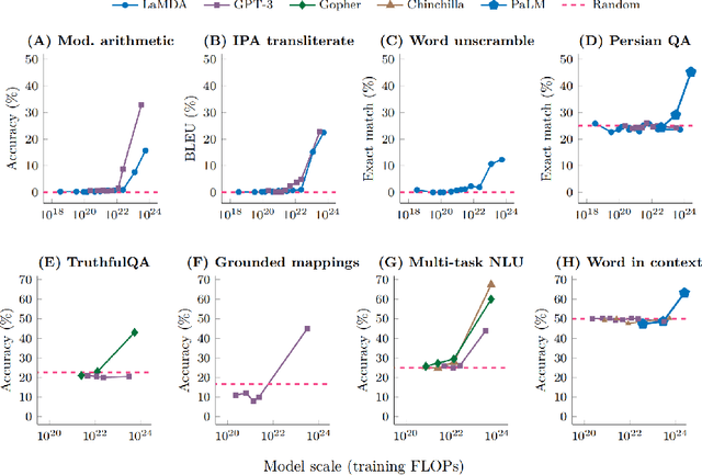 Figure 1 for Are Emergent Abilities of Large Language Models a Mirage?