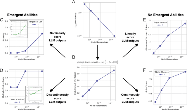 Figure 2 for Are Emergent Abilities of Large Language Models a Mirage?
