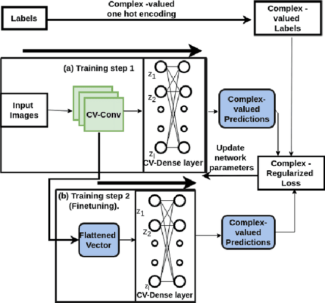 Figure 1 for Fully complex-valued deep learning model for visual perception