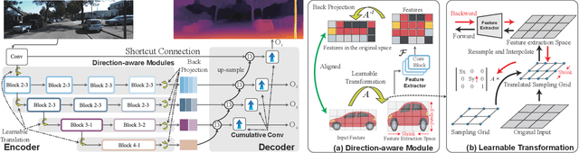 Figure 3 for Self-Supervised Monocular Depth Estimation by Direction-aware Cumulative Convolution Network