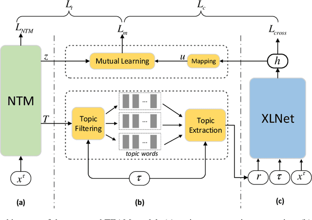 Figure 3 for Explainable Topic-Enhanced Argument Mining from Heterogeneous Sources