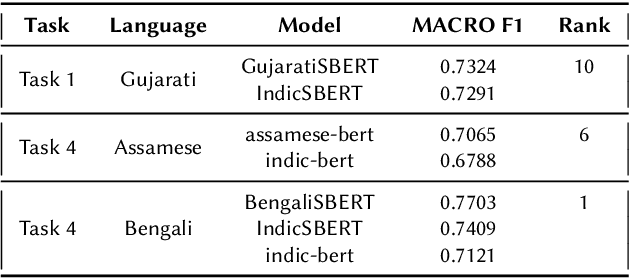 Figure 2 for Harnessing Pre-Trained Sentence Transformers for Offensive Language Detection in Indian Languages