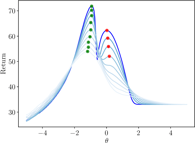 Figure 1 for Policy Gradient Algorithms Implicitly Optimize by Continuation