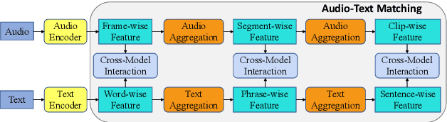 Figure 1 for Improving Audio-Text Retrieval via Hierarchical Cross-Modal Interaction and Auxiliary Captions