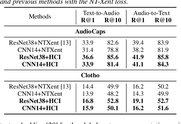 Figure 2 for Improving Audio-Text Retrieval via Hierarchical Cross-Modal Interaction and Auxiliary Captions