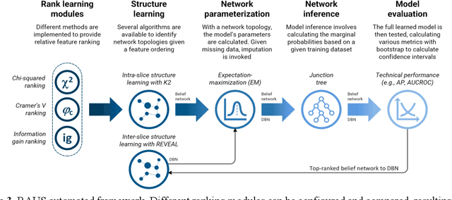 Figure 4 for Automated Dynamic Bayesian Networks for Predicting Acute Kidney Injury Before Onset