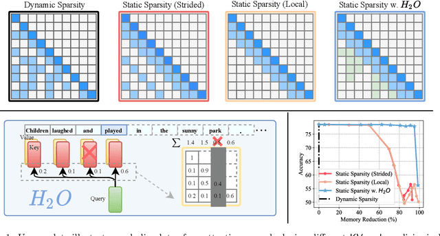 Figure 1 for H$_2$O: Heavy-Hitter Oracle for Efficient Generative Inference of Large Language Models